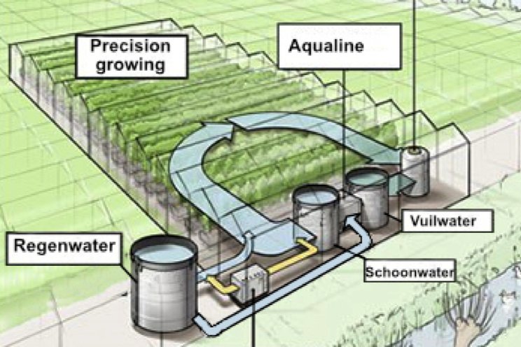 'Aanpassen waterbeheer' 'Aanpassen waterbeheer'